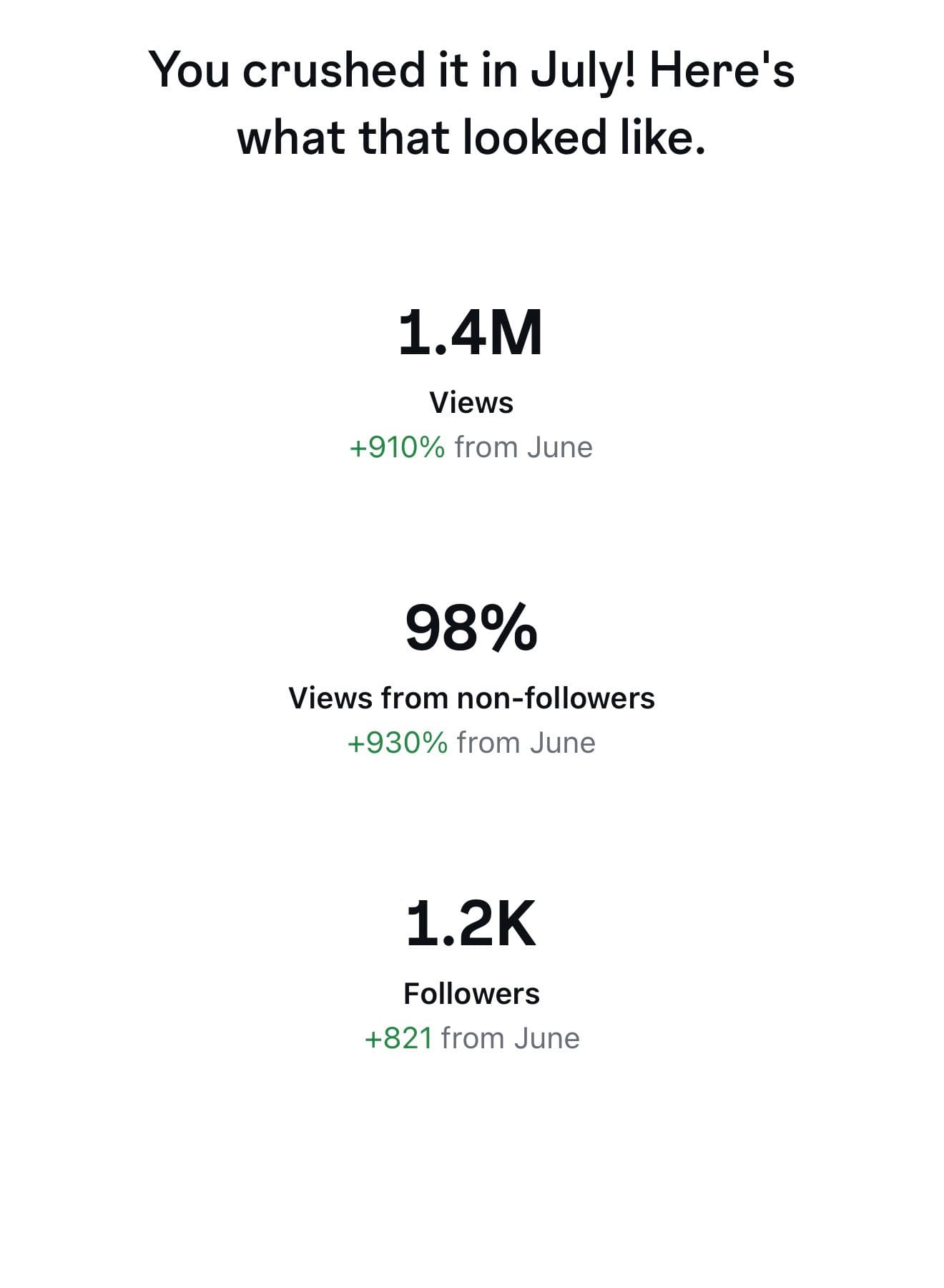 Standard Cooperage July Instagram recap showing 1.4 million views, 98 percent non-follower reach, and 1.2 thousand followers.